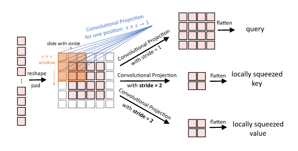 The (strided) Convolutional Projections.