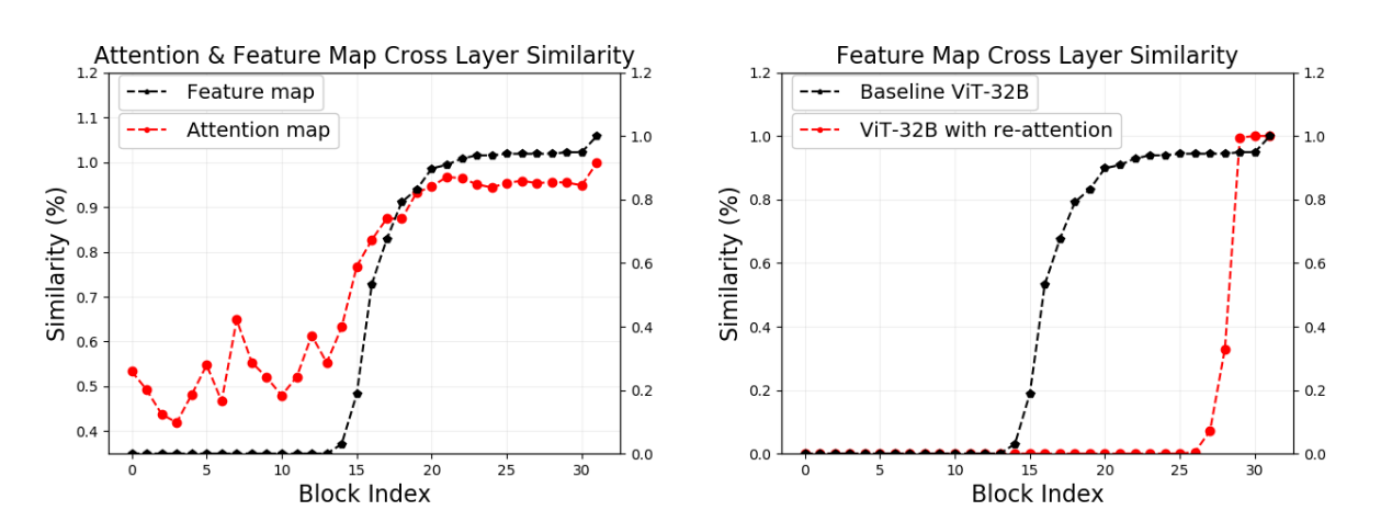 Attention and feature map cross layer similarity (left); ViT and DeepViT comparison (right).