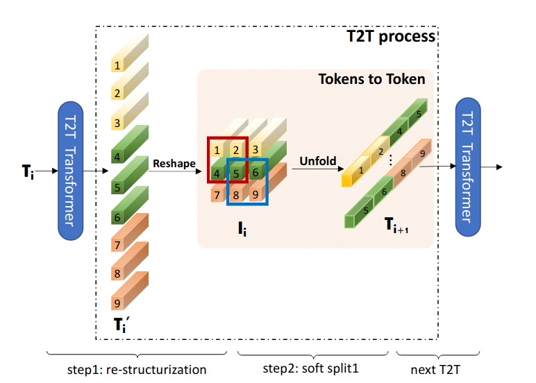 The Token-to-Token module architecture.