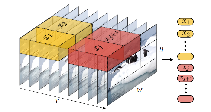 Tubelet embeddings in ViViT.